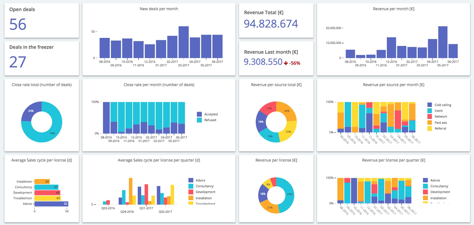 Sales Performance Dashboard preview